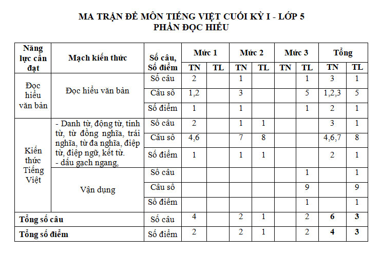 Ma trận Tiếng Việt 5 cuối kì I